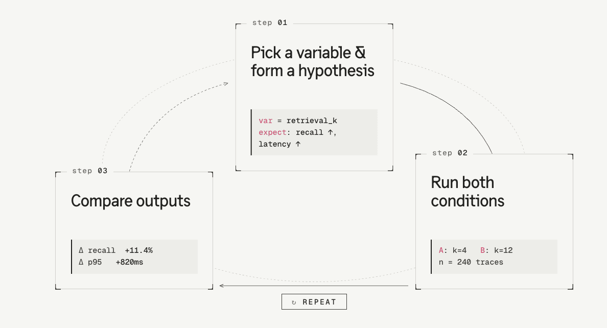 Experimentation loop